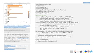 Ch
Ch
Ch
Ch
Ch
Ch
Ch
DT
https://datasciencelab.wordpress.com/2013/12/21/
beautiful-plots-with-pandas-and-matplotlib/
import matplotlib.pyplot as plt
import pandas as pd
import numpy as np
import matplotlib as mpl
from matplotlib.colors import LinearSegmentedColormap
from matplotlib.lines import Line2D
from matplotlib import cm
# Preparing the Data
countries = ['France','Spain','Sweden','Germany','Finland','Poland','Italy',
'United Kingdom','Romania','Greece','Bulgaria','Hungary',
'Portugal','Austria','Czech Republic','Ireland','Lithuania','Latvia',
'Croatia','Slovakia','Estonia','Denmark','Netherlands','Belgium']
extensions = [547030,504782,450295,357022,338145,312685,301340,243610,238391,
131940,110879,93028,92090,83871,78867,70273,65300,64589,56594,
49035,45228,43094,41543,30528]
populations = [63.8,47,9.55,81.8,5.42,38.3,61.1,63.2,21.3,11.4,7.35,
9.93,10.7,8.44,10.6,4.63,3.28,2.23,4.38,5.49,1.34,5.61,
16.8,10.8]
life_expectancies = [81.8,82.1,81.8,80.7,80.5,76.4,82.4,80.5,73.8,80.8,73.5,
74.6,79.9,81.1,77.7,80.7,72.1,72.2,77,75.4,74.4,79.4,81,80.5]
data = {'extension' : pd.Series(extensions, index=countries),
'population' : pd.Series(populations, index=countries),
'life expectancy' : pd.Series(life_expectancies, index=countries)}
df = pd.DataFrame(data)
df = df.sort_values(by = 'life expectancy')
Code Start
Code continues to Next slide
Go to the above link for comprehensive run-
through of the context and the code for
creating the plot.
The code has been reproduced from the link
with all the comments intact. There is only a
minor change owing to API changes as the link
is dated. The change is : mpl.colors.Normalize
has been used for instantiation of norm as
required for Scalar Mappable.
See also
Colormap reference for a list of builtin colormaps.
Creating Colormaps in Matplotlib for examples of how to make colormaps.
Choosing Colormaps in Matplotlib an in-depth discussion of choosing
colormaps.
Colormap Normalization for more details about data normalization.
Customized Colorbars tutorials
289
 