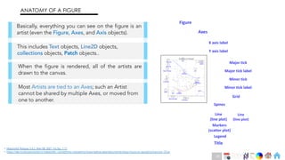 Ch
Ch
Ch
Ch
Ch
Ch
Ch
DT
• Matplotlib Release 3.4.2, May 08, 2021, Pg No. 7-11
• https://dev.to/skotaro/artist-in-matplotlib---something-i-wanted-to-know-before-spending-tremendous-hours-on-googling-how-tos--31oo
ANATOMY OF A FIGURE
Basically, everything you can see on the figure is an
artist (even the Figure, Axes, and Axis objects).
This includes Text objects, Line2D objects,
collections objects, Patch objects..
When the figure is rendered, all of the artists are
drawn to the canvas.
Most Artists are tied to an Axes; such an Artist
cannot be shared by multiple Axes, or moved from
one to another.
Line
(line plot)
Figure
Spines
Major tick label
Y axis label
X axis label
Line
(line plot)
Markers
(scatter plot)
Axes
Grid
Major tick
Minor tick
Minor tick label
Legend
Title
29
 