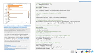 Ch
Ch
Ch
Ch
Ch
Ch
Ch
DT
# Create a figure of given size
fig = plt.figure(figsize=(16,12))
# Add a subplot
ax = fig.add_subplot(111)
# Set title
ttl = 'Population, size and age expectancy in the European Union'
# Set color transparency (0: transparent; 1: solid)
a = 0.7
# Create a colormap
customcmap = [(x/24.0, x/48.0, 0.05) for x in range(len(df))]
# Plot the 'population' column as horizontal bar plot
df['population'].plot(kind='barh', ax=ax, alpha=a, legend=False, color=customcmap,
edgecolor='w', xlim=(0,max(df['population'])), title=ttl)
# Remove grid lines (dotted lines inside plot)
ax.grid(False)
# Remove plot frame
ax.set_frame_on(False)
# Pandas trick: remove weird dotted line on axis
#ax.lines[0].set_visible(False)
# Customize title, set position, allow space on top of plot for title
ax.set_title(ax.get_title(), fontsize=26, alpha=a, ha='left')
plt.subplots_adjust(top=0.9)
ax.title.set_position((0,1.08))
# Set x axis label on top of plot, set label text
ax.xaxis.set_label_position('top')
xlab = 'Population (in millions)'
ax.set_xlabel(xlab, fontsize=20, alpha=a, ha='left')
ax.xaxis.set_label_coords(0, 1.04)
Code continues to Next slide
Code continues from Prev slide
https://datasciencelab.wordpress.com/2013/12/21/
beautiful-plots-with-pandas-and-matplotlib/
Go to the above link for comprehensive run-
through of the context and the code for
creating the plot.
The code has been reproduced from the link
with all the comments intact. There is only a
minor change owing to API changes as the link
is dated. The change is : mpl.colors.Normalize
has been used for instantiation of norm as
required for Scalar Mappable.
See also
Colormap reference for a list of builtin colormaps.
Creating Colormaps in Matplotlib for examples of how to make colormaps.
Choosing Colormaps in Matplotlib an in-depth discussion of choosing
colormaps.
Colormap Normalization for more details about data normalization.
Customized Colorbars tutorials
290
 