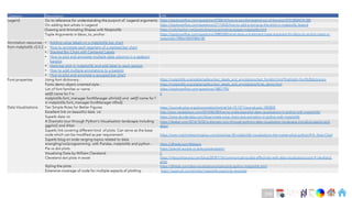 Ch
Ch
Ch
Ch
Ch
Ch
Ch
DT
Category Description Link
Legend Go to reference for understanding the purport of Legend arguments https://stackoverflow.com/questions/4700614/how-to-put-the-legend-out-of-the-plot/4701285#4701285
On adding text artists in Legend https://stackoverflow.com/questions/27174425/how-to-add-a-string-as-the-artist-in-matplotlib-legend
Drawing and Animating Shapes with Matplotlib https://nickcharlton.net/posts/drawing-animating-shapes-matplotlib.html
Tuple Arguments in bbox_to_anchor https://stackoverflow.com/questions/39803385/what-does-a-4-element-tuple-argument-for-bbox-to-anchor-mean-in-
matplotlib/39806180#39806180
Annotation resources -
from matplotlib v3.4.2
• Adding value labels on a matplotlib bar chart
• How to annotate each segment of a stacked bar chart
• Stacked Bar Chart with Centered Labels
• How to plot and annotate multiple data columns in a seaborn
barplot
• stack bar plot in matplotlib and add label to each section
• How to add multiple annotations to a barplot
• How to plot and annotate a grouped bar chart
Font properties Using font dictionary : https://matplotlib.org/stable/gallery/text_labels_and_annotations/text_fontdict.html?highlight=font%20dictionary
Fonts demo object oriented style : https://matplotlib.org/stable/gallery/text_labels_and_annotations/fonts_demo.html
List of font families or name : https://stackoverflow.com/questions/18821795/
set([f.name for f in
matplotlib.font_manager.fontManager.afmlist]) and set([f.name for f
in matplotlib.font_manager.fontManager.ttflist])
[]
Data Visualizations Ten Simple Rules for Better Figures https://journals.plos.org/ploscompbiol/article?id=10.1371/journal.pcbi.1003833
Excellent link on beautiful data viz http://www.randalolson.com/2014/06/28/how-to-make-beautiful-data-visualizations-in-python-with-matplotlib/
Superb data viz https://www.dunderdata.com/blog/create-a-bar-chart-race-animation-in-python-with-matplotlib
A Dramatic tour through Python’s Visualisation landscape including
ggplot2 and Altair
https://dsaber.com/2016/10/02/a-dramatic-tour-through-pythons-data-visualization-landscape-including-ggplot-and-
altair/
Superb link covering different kind of plots. Can serve as the base
code which can be modified as per requirement https://www.machinelearningplus.com/plots/top-50-matplotlib-visualizations-the-master-plots-python/#14.-Area-Chart
Superb blog on wide ranging topics related to data
wrangling/viz/programming with Pandas, matplotlib and python - https://dfrieds.com/#dataviz
Pie vs dot plots https://pierreh.eu/pie-vs-dots-powersystem/
Visualizing Data by William Cleveland []
Cleveland dot plots in excel https://mbounthavong.com/blog/2018/7/16/communicating-data-effectively-with-data-visualizations-part-9-cleveland-
plots
Styling the plots https://dfrieds.com/data-visualizations/style-plots-python-matplotlib.html
Extensive coverage of code for multiple aspects of plotting https://queirozf.com/entries/matplotlib-pyplot-by-example
299
 