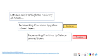 Ch
Ch
Ch
Ch
Ch
Ch
Ch
DT
• Matplotlib Release 3.4.2, May 08, 2021, Pg No. 7-11
• https://dev.to/skotaro/artist-in-matplotlib---something-i-wanted-to-know-before-spending-tremendous-hours-on-googling-how-tos--31oo
Containers
Primitives
Let’s run down through the hierarchy
of Artists…
Representing Containers by yellow
colored boxes.
Representing Primitives by Salmon
colored boxes.
30
 