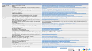 Ch
Ch
Ch
Ch
Ch
Ch
Ch
DT
Category Description Link
Pandas Plotting,
Seaborn
Legend in plotting with Pandas https://stackoverflow.com/questions/21988196/legend-only-shows-one-label-when-plotting-with-pandas
Seaborn : https://michaelwaskom.medium.com/three-common-seaborn-difficulties-10fdd0cc2a8b
Superb Article on using Matplotlib, pandas and seaborn together : https://towardsdatascience.com/matplotlib-seaborn-pandas-an-ideal-amalgamation-for-statistical-data-visualisation-
f619c8e8baa3
Time Series in Seaborn : https://www.geeksforgeeks.org/creating-a-time-series-plot-with-seaborn-and-pandas/
On limitation of plotting time series data in Seaborn : https://stackoverflow.com/questions/22795348/plotting-time-series-data-with-seaborn
Plotting time in python: https://stackoverflow.com/questions/1574088/plotting-time-in-python-with-matplotlib?rq=1
Time Series in Matplotlib : https://www.earthdatascience.org/courses/use-data-open-source-python/use-time-series-data-in-python/date-time-
types-in-pandas-python/customize-dates-matplotlib-plots-python/
Comprehensive coverage of datetime in Pandas Time series : https://developers.arcgis.com/python/guide/part5-time-series-analysis-with-pandas/
Converting between datetime, timestamp and datetime64 https://stackoverflow.com/questions/13703720/converting-between-datetime-timestamp-and-datetime64?
R ggplot2 An Introduction to ggplot2 by Joey Stanley https://joeystanley.com/downloads/171012-ggplot2_handout.pdf
“ggplot2 Elegant Graphics for Data Analysis” by Hadley Wickham -
Highly recommended for ggplot2
https://ggplot2-book.org/introduction.html
“R Graphics E ssentials for Great Data Visualization” by Alboukadel
KASSAMBAR
Highly recommended for creating great graphics for the right data using either the ggplot2 package and extensions or
the traditional R graphics.
Books on Data Science with R Modern Data Science with R by Benjamin S. Baumer Daniel T. Kaplan Nicholas J. Horton
Machine Learning Essentials by Alboukadel KASSAMBAR
Application oriented Code Reference and R handbook for
experienced and new users
https://epirhandbook.com/ggplot-basics.html#labels
Bar charts in R ggplot : http://bradleyboehmke.github.io/tutorials/barchart
Manipulation of tabular data in R http://barryrowlingson.github.io/hadleyverse/
Comparison of viz tools in Python and R : https://shankarmsy.github.io/posts/exploringviz1.html
Covering baseline R vocabulary and knowledge for the primary data
wrangling processes.
“Data Wrangling with R” by Bradley C. Boehmke
“R for Data Science” by Hadley Wickham and Garrett Grolemund –
Highly recommended
https://r4ds.had.co.nz/introduction.html
“Building a plot layer by layer” by Hadley Wickham - https://rpubs.com/hadley/ggplot2-layers
geopandas Shapely documentation – Page No. 27 - https://geopandas.org/getting_started/introduction.html
Creating another layer to take care of Nan values https://buildmedia.readthedocs.org/media/pdf/shapely/latest/shapely.pdf
Labeling polygons in geopandas plotting https://stackoverflow.com/questions/38473257/how-can-i-set-a-special-colour-for-nans-in-my-plot
Placement of colorbars using cax https://stackoverflow.com/questions/38899190/geopandas-label-polygons
Fixing colorbars https://matplotlib.org/stable/gallery/subplots_axes_and_figures/colorbar_placement.html
Setting single common colorbar for two subplots https://joseph-long.com/writing/colorbars/
Delhi Map Geopandas discussion https://stackoverflow.com/questions/13784201/matplotlib-2-subplots-1-colorbar
Interesting Case study Airbnb Paris analysis https://stackoverflow.com/questions/63644131/how-to-use-geopandas-to-plot-latitude-and-longitude-on-a-more-
detailed-map-with/63646936#63646936
References End
300
 