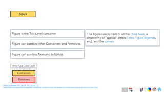 Ch
Ch
Ch
Ch
Ch
Ch
Ch
DT
• Matplotlib Release 3.4.2, May 08, 2021, Pg No. 7-11
• https://dev.to/skotaro/artist-in-matplotlib---something-i-wanted-to-know-before-spending-tremendous-hours-on-googling-how-tos--31oo
Figure
Containers
Primitives
Figure is the Top Level container
Figure can contain other Containers and Primitives.
Figure can contain Axes and subplots.
Artist Type Color Code
The figure keeps track of all the child Axes, a
smattering of ‘special’ artists (titles, figure legends,
etc), and the canvas
31
 