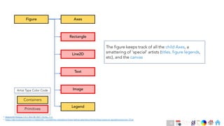 Ch
Ch
Ch
Ch
Ch
Ch
Ch
DT
• Matplotlib Release 3.4.2, May 08, 2021, Pg No. 7-11
• https://dev.to/skotaro/artist-in-matplotlib---something-i-wanted-to-know-before-spending-tremendous-hours-on-googling-how-tos--31oo
Figure
Containers
Primitives
Legend
Rectangle
Line2D
Text
Image
Axes
Artist Type Color Code
The figure keeps track of all the child Axes, a
smattering of ‘special’ artists (titles, figure legends,
etc), and the canvas
32
 