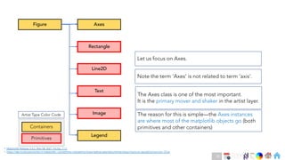 Ch
Ch
Ch
Ch
Ch
Ch
Ch
DT
• Matplotlib Release 3.4.2, May 08, 2021, Pg No. 7-11
• https://dev.to/skotaro/artist-in-matplotlib---something-i-wanted-to-know-before-spending-tremendous-hours-on-googling-how-tos--31oo
Figure
Containers
Primitives
Legend
Rectangle
Line2D
Text
Image
Axes
Artist Type Color Code
Let us focus on Axes.
The Axes class is one of the most important.
It is the primary mover and shaker in the artist layer.
The reason for this is simple—the Axes instances
are where most of the matplotlib objects go (both
primitives and other containers)
Note the term ‘Axes‘ is not related to term ‘axis’.
33
 