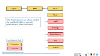 Ch
Ch
Ch
Ch
Ch
Ch
Ch
DT
• Matplotlib Release 3.4.2, May 08, 2021, Pg No. 7-11
• https://dev.to/skotaro/artist-in-matplotlib---something-i-wanted-to-know-before-spending-tremendous-hours-on-googling-how-tos--31oo
Figure
Containers
Primitives
YAxis
Line2D
PolyCollection
Legend
Rectangle
Text
Axes XAxis
Artist Type Color Code
“the Axes instances are where most of
the matplotlib objects go (both
primitives and other containers)“
34
 