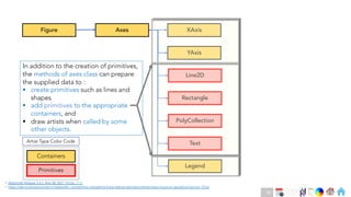 Ch
Ch
Ch
Ch
Ch
Ch
Ch
DT
• Matplotlib Release 3.4.2, May 08, 2021, Pg No. 7-11
• https://dev.to/skotaro/artist-in-matplotlib---something-i-wanted-to-know-before-spending-tremendous-hours-on-googling-how-tos--31oo
Figure
Containers
Primitives
YAxis
Line2D
PolyCollection
Legend
Rectangle
Text
Axes XAxis
Artist Type Color Code
In addition to the creation of primitives,
the methods of axes class can prepare
the supplied data to :
§ create primitives such as lines and
shapes
§ add primitives to the appropriate
containers, and
§ draw artists when called by some
other objects.
36
 