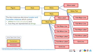 Ch
Ch
Ch
Ch
Ch
Ch
Ch
DT
• Matplotlib Release 3.4.2, May 08, 2021, Pg No. 7-11
• https://dev.to/skotaro/artist-in-matplotlib---something-i-wanted-to-know-before-spending-tremendous-hours-on-googling-how-tos--31oo
XAxis Label
XAxis Tick
Tick Major Line
Tick Minor Line
Tick Major Label
Tick Minor Label
Grid Line
The Axis instances also store Locator and
Formatter instances which control :
• where the ticks are placed and
• how they are represented as strings.
Figure
Containers
Primitives
YAxis
Axes XAxis
Artist Type Color Code
YAxis Tick
Tick Major Line
Tick Minor Line
Tick Major Label
Tick Minor Label
Grid Line
YAxis Label
38
 