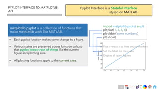 Ch
Ch
Ch
Ch
Ch
Ch
Ch
DT
PYPLOT INTERFACE TO MATPLOTLIB
API
Pyplot Interface is a Stateful Interface
styled on MATLAB
matplotlib.pyplot is a collection of functions that
make matplotlib work like MATLAB.
• Each pyplot function makes some change to a figure.
• Various states are preserved across function calls, so
that pyplot keeps track of things like the current
figure and plotting area.
• All plotting functions apply to the current axes.
import matplotlib.pyplot as plt
plt.plot([1, 2, 3, 4])
plt.ylabel('some numbers’)
plt.show()
Plot y versus x as lines and/or markers
Set the label for the y-axis
Display all open figures
41
 