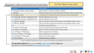 Ch
Ch
Ch
Ch
Ch
Ch
Ch
DT
Functions Description
plot(*args[, scalex, scaley, data]) Plot y versus x as lines and/or markers.
axes([arg]) Add an axes to the current figure and make it the current axes.
axis(*args[, emit]) Convenience method to get or set some axis properties.
xlabel(xlabel[, fontdict, labelpad, loc]) Set the label for the x-axis.
ylabel(ylabel[, fontdict, labelpad, loc]) Set the label for the y-axis.
xticks([ticks, labels]) Get or set the current tick locations and labels of the x-axis.
yticks([ticks, labels]) Get or set the current tick locations and labels of the y-axis.
grid Configure the grid lines
xlim(*args, **kwargs) Get or set the x limits of the current axes.
ylim(*args, **kwargs) Get or set the y-limits of the current axes.
legend(*args, **kwargs) Place a legend on the Axes.
figlegend(*args, **kwargs) Place a legend on the figure.
savefig(*args, **kwargs) Save the current figure.
show(*[, block]) Display all open figures.
FREQUENTLY USED MATPLOTLIB.PYPLOT FUNCTIONS For the Figure, Axes, Axis
The plt.axis() method allows you to set the x and y limits with a single call,
by passing a list that specifies [xmin, xmax, ymin, ymax].
https://matplotlib.org/stable/api/pyplot_summary.html?highlight=pyplot#pyplot-function-overview
42
 