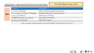 Ch
Ch
Ch
Ch
Ch
Ch
Ch
DT
FREQUENTLY USED MATPLOTLIB.PYPLOT FUNCTIONS For the Figure, Axes, Axis
Functions Description
suptitle(t, **kwargs) Add a centered suptitle to the figure.
annotate(text, xy, *args, **kwargs) Annotate the point xy with text text.
text(x, y, s[, fontdict]) Add text to the Axes.
title(label[, fontdict, loc, pad, y]) Set a title for the Axes.
figtext(x, y, s[, fontdict]) Add text to figure.
Text
https://matplotlib.org/stable/api/pyplot_summary.html?highlight=pyplot#pyplot-function-overview
43
 