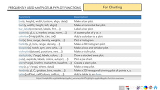 Ch
Ch
Ch
Ch
Ch
Ch
Ch
DT
Functions Description
bar(x, height[, width, bottom, align, data]) Make a bar plot.
barh(y, width[, height, left, align]) Make a horizontal bar plot.
bar_label(container[, labels, fmt, ...]) Label a bar plot.
scatter(x, y[, s, c, marker, cmap, norm, ...]) A scatter plot of y vs. x
colorbar([mappable, cax, ax]) Add a colorbar to a plot
hist(x[, bins, range, density, weights, ...]) Plot a histogram.
hist2d(x, y[, bins, range, density, ...]) Make a 2D histogram plot.
boxplot(x[, notch, sym, vert, whis, ...]) Make a box and whisker plot.
violinplot(dataset[, positions, vert, ...]) Make a violin plot.
stackplot(x, *args[, labels, colors, ...]) Draw a stacked area plot.
pie(x[, explode, labels, colors, autopct, ...]) Plot a pie chart.
stem(*args[, linefmt, markerfmt, basefmt, ...]) Create a stem plot.
step(x, y, *args[, where, data]) Make a step plot.
hexbin(x, y[, C, gridsize, bins, xscale, ...]) Make a 2D hexagonal binning plot of points x, y.
table([cellText, cellColours, cellLoc, ...]) Add a table to an Axes.
FREQUENTLY USED MATPLOTLIB.PYPLOT FUNCTIONS For Charting
https://matplotlib.org/stable/api/pyplot_summary.html?highlight=pyplot#pyplot-function-overview
45
 