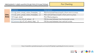 Ch
Ch
Ch
Ch
Ch
Ch
Ch
DT
FREQUENTLY USED MATPLOTLIB.PYPLOT FUNCTIONS For Charting
Functions Description
hlines(y, xmin, xmax[, colors, linestyles, ...]) Plot horizontal lines at each y from xmin to xmax.
vlines(x, ymin, ymax[, colors, linestyles, ...]) Plot vertical lines at each x from ymin to ymax.
fill(*args[, data]) Plot filled polygons.
fill_between(x, y1[, y2, where, ...]) Fill the area between two horizontal curves.
fill_betweenx(y, x1[, x2, where, step, ...]) Fill the area between two vertical curves.
Line,
Area
https://matplotlib.org/stable/api/pyplot_summary.html?highlight=pyplot#pyplot-function-overview
46
 