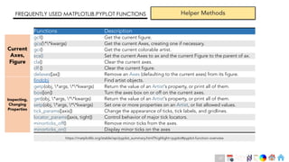 Ch
Ch
Ch
Ch
Ch
Ch
Ch
DT
Functions Description
gcf() Get the current figure.
gca(**kwargs) Get the current Axes, creating one if necessary.
gci() Get the current colorable artist.
sca() Set the current Axes to ax and the current Figure to the parent of ax.
cla() Clear the current axes.
clf () Clear the current figure.
delaxes([ax]) Remove an Axes (defaulting to the current axes) from its figure.
findobj Find artist objects.
getp(obj, *args, **kwargs) Return the value of an Artist's property, or print all of them.
box([on]) Turn the axes box on or off on the current axes.
get(obj, *args, **kwargs) Return the value of an Artist's property, or print all of them.
setp(obj, *args, **kwargs) Set one or more properties on an Artist, or list allowed values.
tick_params([axis]) Change the appearance of ticks, tick labels, and gridlines.
locator_params([axis, tight]) Control behavior of major tick locators.
minorticks_off() Remove minor ticks from the axes.
minorticks_on() Display minor ticks on the axes
FREQUENTLY USED MATPLOTLIB.PYPLOT FUNCTIONS Helper Methods
Current
Axes,
Figure
https://matplotlib.org/stable/api/pyplot_summary.html?highlight=pyplot#pyplot-function-overview
Inspecting,
Changing
Properties
47
 