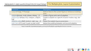Ch
Ch
Ch
Ch
Ch
Ch
Ch
DT
Functions Description
subplot(*args, **kwargs) Add an Axes to the current figure or retrieve an existing
Axes.
subplots([nrows, ncols, sharex, sharey, ...]) Create a figure and a set of subplots.
subplot2grid(shape, loc[, rowspan, colspan,
fig])
Create a subplot at a specific location inside a reg- ular
grid.
subplots_adjust([left, bottom, right, top, ...]) Adjust the subplot layout parameters.
tight_layout(*[, pad, h_pad, w_pad, rect]) Adjust the padding between and around subplots.
FREQUENTLY USED MATPLOTLIB.PYPLOT FUNCTIONS For Multiple plots, Layout Customization
https://matplotlib.org/stable/api/pyplot_summary.html?highlight=pyplot#pyplot-function-overview
49
 