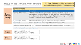 Ch
Ch
Ch
Ch
Ch
Ch
Ch
DT
CONFIGURATIONS
Functions Description
rc(group, **kwargs) Set the current rcParams. group is the grouping for the rc, e.g., for
lines.linewidth the group is lines, for axes.facecolor, the group is axes, and
so on. Group may also be a list or tuple of group names, e.g., (xtick, ytick).
kwargs is a dictionary attribute name/value pairs,
rc_context([rc, fname]) Return a context manager for temporarily changing rcParams.
rcdefaults() Restore the rcParams from Matplotlib's internal default style.
FREQUENTLY USED MATPLOTLIB.PYPLOT FUNCTIONS For Fine Tuning your Plot Appearance
Customizing Matplotlib Configurations
Change
rcParams
settings
*rc refers to Matplotlib runtime configurations
import matplotlib as mpl
mpl.rcParams['lines.linewidth']
import matplotlib as mpl
mpl.rcParams['lines.linewidth’] = 2
Inspect
Change
*Matplotlib Release 3.4.2, May 08, 2021, Customizing Matplotlib with style sheets and rcParams, Pg No.84, 25
52
 