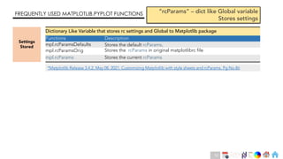 Ch
Ch
Ch
Ch
Ch
Ch
Ch
DT
FREQUENTLY USED MATPLOTLIB.PYPLOT FUNCTIONS “rcParams” – dict like Global variable
Stores settings
Dictionary Like Variable that stores rc settings and Global to Matplotlib package
Functions Description
mpl.rcParamsDefaults Stores the default rcParams.
mpl.rcParamsOrig Stores the rcParams in original matplotlibrc file
mpl.rcParams Stores the current rcParams
Settings
Stored
*Matplotlib Release 3.4.2, May 08, 2021, Customizing Matplotlib with style sheets and rcParams, Pg No.86
53
 