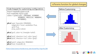 Ch
Ch
Ch
Ch
Ch
Ch
Ch
DT
Import matplotlib.pyplot as plt
from matplotlib import cycler
colors = cycler('color’, ['#EE6666', '#3388BB’,
'#9988DD', '#EECC55’, '#88BB44’,
'#FFBBBB’])
plt.rc('axes', facecolor='#E6E6E6’,
edgecolor='none', axisbelow=True,
grid=True,
prop_cycle=colors)
plt.rc('grid', color='w', linestyle='solid’)
plt.rc('xtick', direction='out', color='gray’)
plt.rc('ytick', direction='out', color='gray’)
plt.rc('patch', edgecolor='#E6E6E6’)
plt.rc('lines', linewidth=2)
Code Snippet for customizing configurations Before Customizing
After Customizing
rcParams function for global changes
*Python Data Science Handbook by Jake VanderPlas, Page No.284
54
 