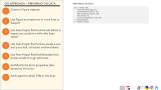 Ch
Ch
Ch
Ch
Ch
Ch
Ch
DT
Use Axes Helper Methods to add artists to
respective containers within the Axes
object.
3
Create a Figure instance
1
Use Figure to create one or more Axes or
Subplot
2
Use Axes Helper Methods (Accessors) to
access artists through attributes.
5
Set/Modify the Artist properties after
accessing the artists
6
Use Axes Helper Methods to access x-axis
and y-axis tick, tick labels and axis labels.
4
Add Legend and Set Title to the Axes
7
data = {'Water':465,
'Alchoholic Beverages':271,
'Carbonated soft drinks': 224,
'Milk and Dairy products': 260,
'New Drinks': 75,
'Fruits and Vegetable Juices': 86}
x = list(data.keys())
y = list(data.values())
PREPARING THE DATA
OO APPROACH – PREPARING THE DATA
66
 