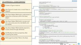 Ch
Ch
Ch
Ch
Ch
Ch
Ch
DT
Add Legend and Set Title to the Axes
7
Set/Modify the Artist properties after
accessing the artists.
6
Use Axes Helper Methods (Accessors) to
access artists through attributes.
5
Use Axes Helper Methods to access and
set x-axis and y-axis tick, tick labels and
axis labels.
4
Use Axes Helper Methods to add artists to
respective containers within the Axes
object.
3
Use Figure to create one or more Axes or
Subplot
2
Create a Figure instance
1
import matplotlib.pyplot as plt
%matplotlib inline
#Creating figure and axes instances
fig, ax = plt.subplots(figsize = (10,5), frameon = True)
#Creating barplot using axes.bar() method
colors = [ plt.cm.Dark2(x) for x in np.linspace(0, 1, len(x))] #Accessing colors from colormap
ax.bar(x,y, color = colors)
#Setting y limits
yupperlimit = ax.get_ylim()[1]*1.1
ax.set_ylim(0,yupperlimit)
#Making x-tick lines invisible
[ ticks.set_visible(False] for ticks in ax.get_xticklines() ]
#Rotating and aligning the xtick labels
for labels in ax.get_xticklabels():
labels.set(size = 12, rotation = 15, rotation_mode = 'anchor’, ha = 'right')
# Adding Annotations to place data labels
for p in ax.patches:
ax.text(x = p.get_x()+p.get_width()/2,
y = ax.get_ylim()[1]*0.01+ p.get_height(),
s = p.get_height(),
ha = 'center', size = 12)
#Setting the properties of rectangular patch in axes and figure
ax.patch.set(facecolor = 'white’) #OO style to set properties
plt.setp(fig.patch, facecolor = 'white’, edgecolor = 'grey', lw = 4). #Pyplot style to set properties
ax.grid(True)
# Setting axes title
StrTitle = 'Consumption of Packed beverages in billion liters,n by Beverage Type, Global, 2019’
ax.set_title(StrTitle, size = 16)
# Adding Legend labels and handles
[p.set_label(x[i]) for i,p in zip(range(len(x)), ax.patches)]
ax.legend(bbox_to_anchor = (1.04,.5), loc="upper left",borderaxespad=0)
fig.savefig('Consumption_2.png', dpi=300, format='png', bbox_inches='tight’)
OO APPROACH – CODE SCRIPTING
Check slide
67
 
