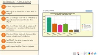 Ch
Ch
Ch
Ch
Ch
Ch
Ch
DT
Add Legend and Set Title to the Axes
7
Set/Modify the Artist properties after
accessing the artists.
6
Use Axes Helper Methods (Accessors) to
access artists through attributes.
5
Use Axes Helper Methods to access and
set x-axis and y-axis tick, tick labels and
axis labels.
4
Use Axes Helper Methods to add artists to
respective containers within the Axes
object.
3
Use Figure to create one or more Axes or
Subplot
2
Create a Figure instance
1
PLOTTING OUTPUT
OO APPROACH – PLOTTING OUTPUT
Check slide
68
 