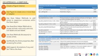 Ch
Ch
Ch
Ch
Ch
Ch
Ch
DT
Use Axes Helper Methods to add
artists to respective containers within
the Axes object.
3
Create a Figure instance
1
Use Figure to create one or more Axes
or Subplot
2
Use Axes Methods (Accessors) to
access artists.
5
Set/Modify the Artist properties after
accessing the artists
6
Use Axes/Axis Helper Methods to
access and set x-axis and y-axis tick,
tick labels and axis labels.
4
Add Legend, Annotations if any and
Set Title to the Axes
7
CREATING FIGURE AND AXES
Method Description Page No.
fig, ax = plt.subplots() Instantiate a figure and axes 2650
fig = plt.figure() Instantiate a figure 2528
METHODS TO CREATE NEW SUBPLOTS
fig.subplots(nrows, ncols) Primary function to create and place all axes on the figure
at once by dividing figure into grids
2117
fig.add_subplot( (nrows, ncols, index) Figure method to add axes by specifying the index in a grid
layout pattern
2077,
2117
fig.add_gridspec( nrows, ncols) Figure method to return gridspec that specifies the
geometry of the grid that a subplot will be placed.
2076,
2174
fig.add_subplot(SubplotSpec) Figure method to add axes by specifying the location of
subplot in a GridSpec
2076
2174
fig.add_axes(rect) Figure method to add axes at any location within the Figure2074
fig.delaxes(axes object) Figure method to delete an axes
ax.remove() Axes method to remove an axes
CUSTOMIZE SUBPLOT
fig.subplots_adjust(left, bottom, right,
top, wspace, hspace )
Adjust the subplot layout parameters. 2119
tight_layout(pad, h_pad, w_pad, rect) Adjust the padding between and around subplots. 2124
ax.set_anchor(anchor) Define the anchor location. Anchor values can be ‘C’, N, NW,W,
SW,S, SE,E,NE
fig.align_labels() Align the labels of subplots in the same subplot column if
label alignment is being done automatically
2080-
2082
fig.align_xlabels()
fig.align_ylabels()
OO APPROACH – A DEEP DIVE
69
 