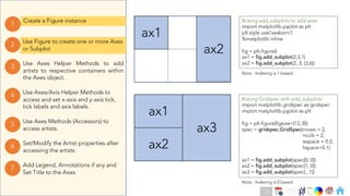 Ch
Ch
Ch
Ch
Ch
Ch
Ch
DT
Use Axes Helper Methods to add
artists to respective containers within
the Axes object.
3
Create a Figure instance
1
Use Figure to create one or more Axes
or Subplot
2
Use Axes Methods (Accessors) to
access artists.
5
Set/Modify the Artist properties after
accessing the artists
6
Use Axes/Axis Helper Methods to
access and set x-axis and y-axis tick,
tick labels and axis labels.
4
Add Legend, Annotations if any and
Set Title to the Axes
7
#Using add_subplots to add axes
import matplotlib.pyplot as plt
plt.style.use('seaborn’)
%matplotlib inline
fig = plt.figure()
ax1 = fig.add_subplot(2,3,1)
ax2 = fig.add_subplot(2, 3, (3,6))
#Using Gridspec with add_subplots
import matplotlib.gridspec as gridspec
import matplotlib.pyplot as plt
fig = plt.figure(figsize=(12, 8))
spec = gridspec.GridSpec(nrows = 2,
ncols = 2,
wspace = 0.2,
hspace=0.1)
ax1 = fig.add_subplot(spec[0, 0])
ax2 = fig.add_subplot(spec[1, 0])
ax3 = fig.add_subplot(spec[:, 1])
ax1
ax2
ax1
ax2
ax3
Note : Indexing is 1 based.
Note : Indexing is 0 based.
71
 