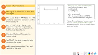 Ch
Ch
Ch
Ch
Ch
Ch
Ch
DT
Use Axes Helper Methods to add
artists to respective containers within
the Axes object.
3
Create a Figure instance
1
Use Figure to create one or more Axes
or Subplot
2
Use Axes Methods (Accessors) to
access artists.
5
Set/Modify the Artist properties after
accessing the artists
6
Use Axes/Axis Helper Methods to
access and set x-axis and y-axis tick,
tick labels and axis labels.
4
Add Legend, Annotations if any and
Set Title to the Axes
7
#Using fig.add_axes() to add subplots
import matplotlib.pyplot as plt
plt.rcdefaults()
fig = plt.figure()
ax1 = fig.subplots()
ax2 = fig.add_axes([0.3,0.7,0.4,0.1])
ax2.tick_params(labelsize=8, length=0)
*Note : This method used to Add an axes at
position rect[left, bottom,width, height]
where all quantities are in fractions of figure
width and height.
72
 