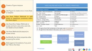Ch
Ch
Ch
Ch
Ch
Ch
Ch
DT
Use Axes Helper Methods to add
artists to respective containers within
the Axes object.
3
Create a Figure instance
1
Use Figure to create one or more Axes
or Subplot
2
Use Axes Methods (Accessors) to
access artists.
5
Set/Modify the Artist properties after
accessing the artists
6
Use Axes/Axis Helper Methods to
access and set x-axis and y-axis tick,
tick labels and axis labels.
4
Add Legend, Annotations if any and
Set Title to the Axes
7
AXES HELPER METHODs TO CREATE PRIMITIVES
Axes helper method Artist Container
annotate - text annotations Annotation ax.texts
bar - bar charts Rectangle ax.patches and Barcontainer
errorbar - error bar plots Line2D and Rectangle ax.lines and ax.patches
fill - shared area Polygon ax.patches
hist - histograms Rectangle ax.patches
imshow - image data AxesImage ax.images
legend - Axes legends Legend ax.legend()
plot - xy plots Line2D ax.lines
scatter - scatter charts PolyCollection ax.collections
text - text Text ax.texts
PRIMITIVES
PRIMITIVES
AXES HELPER
METHOD
CONTAINER
CONTAINER
ü To get a list of all containers in the axes, use ax.containers
ü To get list of all artists in the axes, use ax.get_children()
*Check Artist Tutorial
73
 