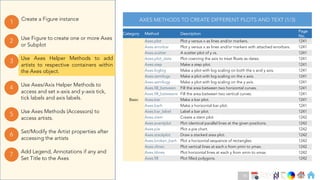Ch
Ch
Ch
Ch
Ch
Ch
Ch
DT
Use Axes Helper Methods to add
artists to respective containers within
the Axes object.
3
Create a Figure instance
1
Use Figure to create one or more Axes
or Subplot
2
Use Axes Methods (Accessors) to
access artists.
5
Set/Modify the Artist properties after
accessing the artists
6
Use Axes/Axis Helper Methods to
access and set x-axis and y-axis tick,
tick labels and axis labels.
4
Add Legend, Annotations if any and
Set Title to the Axes
7
Category Method Description
Page
No.
Basic
Axes.plot Plot y versus x as lines and/or markers. 1241
Axes.errorbar Plot y versus x as lines and/or markers with attached errorbars. 1241
Axes.scatter A scatter plot of y vs. 1241
Axes.plot_date Plot coercing the axis to treat floats as dates. 1241
Axes.step Make a step plot. 1241
Axes.loglog Make a plot with log scaling on both the x and y axis. 1241
Axes.semilogx Make a plot with log scaling on the x axis. 1241
Axes.semilogy Make a plot with log scaling on the y axis. 1241
Axes.fill_between Fill the area between two horizontal curves. 1241
Axes.fill_betweenx Fill the area between two vertical curves. 1241
Axes.bar Make a bar plot. 1241
Axes.barh Make a horizontal bar plot. 1241
Axes.bar_label Label a bar plot. 1241
Axes.stem Create a stem plot. 1242
Axes.eventplot Plot identical parallel lines at the given positions. 1242
Axes.pie Plot a pie chart. 1242
Axes.stackplot Draw a stacked area plot. 1242
Axes.broken_barh Plot a horizontal sequence of rectangles. 1242
Axes.vlines Plot vertical lines at each x from ymin to ymax. 1242
Axes.hlines Plot horizontal lines at each y from xmin to xmax. 1242
Axes.fill Plot filled polygons. 1242
AXES METHODS TO CREATE DIFFERENT PLOTS AND TEXT (1/3)
74
 