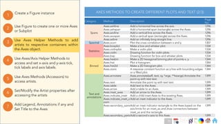Ch
Ch
Ch
Ch
Ch
Ch
Ch
DT
Use Axes Helper Methods to add
artists to respective containers within
the Axes object.
3
Create a Figure instance
1
Use Figure to create one or more Axes
or Subplot
2
Use Axes Methods (Accessors) to
access artists.
5
Set/Modify the Artist properties after
accessing the artists
6
Use Axes/Axis Helper Methods to
access and set x-axis and y-axis tick,
tick labels and axis labels.
4
Add Legend, Annotations if any and
Set Title to the Axes
7
Category Method Description
Page
No.
Spans
Axes.axhline Add a horizontal line across the axis. 1296
Axes.axhspan Add a horizontal span (rectangle) across the Axes. 1296
Axes.axvline Add a vertical line across the Axes. 1296
Axes.axvspan Add a vertical span (rectangle) across the Axes. 1296
Axes.axline Add an infinitely long straight line. 1296
Spectral Axes.xcorr Plot the cross correlation between x and y. 1307
Statistics
Axes.boxplot Make a box and whisker plot. 1334
Axes.violinplot Make a violin plot. 1334
Axes.violin Drawing function for violin plots. 1334
Axes.bxp Drawing function for box and whisker plots. 1334
Binned
Axes.hexbin Make a 2D hexagonal binning plot of points x, y. 1344
Axes.hist Plot a histogram. 1344
Axes.hist2d Make a 2D histogram plot. 1344
Axes.stairs A stepwise constant function as a line with bounding edges
or a filled plot.
1344
Text and
annotations
Axes.annotate Axes.annotate(self, text, xy, *args, **kwargs) Annotate the
point xy with text text.
1399
Axes.text Annotate the point xy with text text. 1399
Axes.table Add text to the Axes. 1399
Axes.arrow Add a table to an Axes. 1399
Axes.inset_axes Add an arrow to the Axes. 1399
Axes.indicate_inset Add a child inset Axes to this existing Axes. 1399
Axes.indicate_inset_z
oom
Add an inset indicator to the Axes. 1399
Axes.secondary_xaxisAdd an inset indicator rectangle to the Axes based on the
axis limits for an inset_ax and draw connectors between
inset_ax and the rectangle.
1399
Axes.secondary_yaxisAdd a second x-axis to this Axes. 1399
AXES METHODS TO CREATE DIFFERENT PLOTS AND TEXT (2/3)
75
 