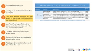 Ch
Ch
Ch
Ch
Ch
Ch
Ch
DT
Use Axes Helper Methods to add
artists to respective containers within
the Axes object.
3
Create a Figure instance
1
Use Figure to create one or more Axes
or Subplot
2
Use Axes Methods (Accessors) to
access artists.
5
Set/Modify the Artist properties after
accessing the artists
6
Use Axes/Axis Helper Methods to
access and set x-axis and y-axis tick,
tick labels and axis labels.
4
Add Legend, Annotations if any and
Set Title to the Axes
7
Category Method Description
Page
No.
2D Arrays
Axes.imshow Display data as an image, i.e., on a 2D regular raster. 1369
Axes.matshow Plot the values of a 2D matrix or array as color-coded image. 1369
Axes.pcolor Create a pseudocolor plot with a non-regular rectangular grid. 1369
Axes.pcolorfast Create a pseudocolor plot with a non-regular rectangular grid. 1369
Axes.pcolormesh Create a pseudocolor plot with a non-regular rectangular grid. 1369
Axes.spy Plot the sparsity pattern of a 2D array. 1369
https://matplotlib.org/stable/api/axes_api.html?highlight=axes#module-matplotlib.axes
AXES METHODS TO CREATE DIFFERENT PLOTS AND TEXT (3/3)
76
 