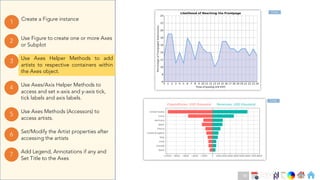 Ch
Ch
Ch
Ch
Ch
Ch
Ch
DT
Use Axes Helper Methods to add
artists to respective containers within
the Axes object.
3
Create a Figure instance
1
Use Figure to create one or more Axes
or Subplot
2
Use Axes Methods (Accessors) to
access artists.
5
Set/Modify the Artist properties after
accessing the artists
6
Use Axes/Axis Helper Methods to
access and set x-axis and y-axis tick,
tick labels and axis labels.
4
Add Legend, Annotations if any and
Set Title to the Axes
7
Code
Code
78
 