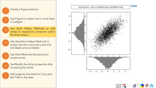 Ch
Ch
Ch
Ch
Ch
Ch
Ch
DT
Use Axes Helper Methods to add
artists to respective containers within
the Axes object.
3
Create a Figure instance
1
Use Figure to create one or more Axes
or Subplot
2
Use Axes Methods (Accessors) to
access artists.
5
Set/Modify the Artist properties after
accessing the artists
6
Use Axes/Axis Helper Methods to
access and set x-axis and y-axis tick,
tick labels and axis labels.
4
Add Legend, Annotations if any and
Set Title to the Axes
7
VISUALIZING MULTI DIMENSIONAL DISTRIBUTIONS
Code
79
 