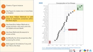 Ch
Ch
Ch
Ch
Ch
Ch
Ch
DT
Use Axes Helper Methods to add
artists to respective containers within
the Axes object.
3
Create a Figure instance
1
Use Figure to create one or more Axes
or Subplot
2
Use Axes Methods (Accessors) to
access artists.
5
Set/Modify the Artist properties after
accessing the artists
6
Use Axes/Axis Helper Methods to
access and set x-axis and y-axis tick,
tick labels and axis labels.
4
Add Legend, Annotations if any and
Set Title to the Axes
7
Source : https://www.machinelearningplus.com/plots/top-50-matplotlib-visualizations-the-
master-plots-python/#13.-Diverging-Lollipop-Chart-with-Markers
Code
80
 