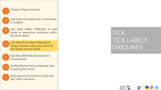 Ch
Ch
Ch
Ch
Ch
Ch
Ch
DT
Use Axes Helper Methods to add
artists to respective containers within
the Axes object.
3
Create a Figure instance
1
Use Figure to create one or more Axes
or Subplot
2
Use Axes Methods (Accessors) to
access artists.
5
Set/Modify the Artist properties after
accessing the artists
6
Use Axes/Axis Helper Methods to
access and set x-axis and y-axis tick,
tick labels and axis labels.
4
Add Legend, Annotations if any and
Set Title to the Axes
7
TICK
TICK LABELS
GRIDLINES
81
 