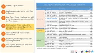 Ch
Ch
Ch
Ch
Ch
Ch
Ch
DT
Use Axes Helper Methods to add
artists to respective containers within
the Axes object.
3
Create a Figure instance
1
Use Figure to create one or more Axes
or Subplot
2
Use Axes Methods (Accessors) to
access artists.
5
Set/Modify the Artist properties after
accessing the artists
6
Use Axes/Axis Helper Methods to
access and set x-axis and y-axis tick,
tick labels and axis labels.
4
Add Legend, Annotations if any and
Set Title to the Axes
7
Category Method Description
Page
No.
Appearance
✓ Axes.axis Convenience method to get or set some axis properties. 1432
✓ Axes.set_axis_off Turn the x- and y-axis off. 1432
✓ Axes.set_axis_on Turn the x- and y-axis on. 1432
✓ Axes.set_frame_on Set whether the axes rectangle patch is drawn. 1432
Axes.get_frame_on Get whether the axes rectangle patch is drawn. 1432
✓ Axes.set_axisbelow Set whether axis ticks and gridlines are above or below
most artists.
1432
Axes.get_axisbelow Get whether axis ticks and gridlines are above or below
most artists.
1432
✓ Axes.grid Configure the grid lines. 1432
Axes.get_facecolor Get the facecolor of the Axes. 1432
✓ Axes.set_facecolor Set the facecolor of the Axes. 1432
Property Cycle ✓✓ Axes.set_prop_cycle Set the property cycle of the Axes. 1440
Axis / limits
✓ Axes.get_xaxis Return the XAxis instance. 1442
✓ Axes.get_yaxis Return the YAxis instance. 1442
Axis limits and
direction
Axes.invert_xaxis Invert the x-axis. 1442
Axes.xaxis_inverted Return whether the xaxis is oriented in the "inverse"
direction.
1442
✓ Axes.invert_yaxis Invert the y-axis. 1442
Axes.yaxis_inverted Return whether the yaxis is oriented in the "inverse"
direction.
1442
✓✓ Axes.set_xlim Set the x-axis view limits. 1442
✓ Axes.get_xlim Return the x-axis view limits. 1442
✓✓ Axes.set_ylim Set the y-axis view limits. 1442
✓ Axes.get_ylim Return the y-axis view limits. 1442
AXES HELPER METHODS FOR APPEARANCE, AXIS LIMITS
✓ indicates frequency and importance of usage of the method
82
 
