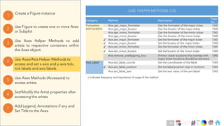 Ch
Ch
Ch
Ch
Ch
Ch
Ch
DT
Use Axes Helper Methods to add
artists to respective containers within
the Axes object.
3
Create a Figure instance
1
Use Figure to create one or more Axes
or Subplot
2
Use Axes Methods (Accessors) to
access artists.
5
Set/Modify the Artist properties after
accessing the artists
6
Use Axes/Axis Helper Methods to
access and set x-axis and y-axis tick,
tick labels and axis labels.
4
Add Legend, Annotations if any and
Set Title to the Axes
7
AXIS HELPER METHODS (1/3)
Category Method Description
Page
No.
Formatters
and Locators
Axis.get_major_formatter Get the formatter of the major ticker. 1540
Axis.get_major_locator Get the locator of the major ticker. 1540
Axis.get_minor_formatter Get the formatter of the minor ticker. 1540
Axis.get_minor_locator Get the locator of the minor ticker. 1540
✓ Axis.set_major_formatter Set the formatter of the major ticker. 1540
✓ Axis.set_major_locator Set the locator of the major ticker. 1540
✓ Axis.set_minor_formatter Set the formatter of the minor ticker. 1540
✓ Axis.set_minor_locator Set the locator of the minor ticker. 1540
Axis.remove_overlapping_locs If minor ticker locations that overlap with
major ticker locations should be trimmed.
1540
Axis Label Axis.set_label_coords Set the coordinates of the label. 1545
✓ Axis.set_label_position Set the label position (top or bottom) 1545
Axis.set_label_text Set the text value of the axis label. 1545
✓ indicates frequency and importance of usage of the method
85
 