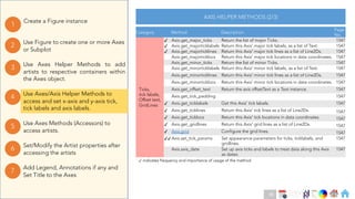 Ch
Ch
Ch
Ch
Ch
Ch
Ch
DT
Use Axes Helper Methods to add
artists to respective containers within
the Axes object.
3
Create a Figure instance
1
Use Figure to create one or more Axes
or Subplot
2
Use Axes Methods (Accessors) to
access artists.
5
Set/Modify the Artist properties after
accessing the artists
6
Use Axes/Axis Helper Methods to
access and set x-axis and y-axis tick,
tick labels and axis labels.
4
Add Legend, Annotations if any and
Set Title to the Axes
7
AXIS HELPER METHODS (2/3)
Category Method Description
Page
No.
Ticks,
tick labels,
Offset text,
GridLines
✓ Axis.get_major_ticks Return the list of major Ticks. 1547
✓ Axis.get_majorticklabels Return this Axis' major tick labels, as a list of Text. 1547
✓ Axis.get_majorticklines Return this Axis' major tick lines as a list of Line2Ds. 1547
Axis.get_majorticklocs Return this Axis' major tick locations in data coordinates. 1547
Axis.get_minor_ticks Return the list of minor Ticks. 1547
Axis.get_minorticklabels Return this Axis' minor tick labels, as a list of Text. 1547
Axis.get_minorticklines Return this Axis' minor tick lines as a list of Line2Ds. 1547
Axis.get_minorticklocs Return this Axis' minor tick locations in data coordinates. 1547
Axis.get_offset_text Return the axis offsetText as a Text instance. 1547
Axis.get_tick_padding 1547
✓ Axis.get_ticklabels Get this Axis' tick labels. 1547
✓ Axis.get_ticklines Return this Axis' tick lines as a list of Line2Ds. 1547
✓ Axis.get_ticklocs Return this Axis' tick locations in data coordinates. 1547
✓ Axis.get_gridlines Return this Axis' grid lines as a list of Line2Ds. 1547
✓ Axis.grid Configure the grid lines. 1547
✓✓ Axis.set_tick_params Set appearance parameters for ticks, ticklabels, and
gridlines.
1547
Axis.axis_date Set up axis ticks and labels to treat data along this Axis
as dates.
1547
✓ indicates frequency and importance of usage of the method
86
 