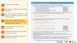 Ch
Ch
Ch
Ch
Ch
Ch
Ch
DT
Use Axes Helper Methods to add
artists to respective containers within
the Axes object.
3
Create a Figure instance
1
Use Figure to create one or more Axes
or Subplot
2
Use Axes Methods (Accessors) to
access artists.
5
Set/Modify the Artist properties after
accessing the artists
6
Use Axes/Axis Helper Methods to
access and set x-axis and y-axis tick,
tick labels and axis labels.
4
Add Legend, Annotations if any and
Set Title to the Axes
7
A Note on Practical implementation
Matplotlib Release 3.4.2 document, Pg No. 1491, 1504-1506 | Tick_Params | GridLines | Example_Demo |
1. Multiple ways to set the different parameters of ticks, tick labels and grid lines
2. Tick_params is a bulk property setter allowing all the ticks to be modified. Frequent use cases are :
• Direction of the tick either inwards or outwards
• Making tick lengths equal to zero
• Placing Tick labels inside the axes
• Adjusting the padding between the tick and labels
• Setting the label color and label size
3. However, note that Tick_params does not have horizontal alignment or vertical alignment argument.
4. Use Axes.Axis.get_ticklabels() to access tick labels as text instances within a list.
[In]: type(ax1.xaxis.get_ticklabels()[0])
[Out]: matplotlib.text.Text
5. We can Iterate/Loop over all the tick labels with or without conditions and then use plt.setp or
artist.set() method to modify text instance properties.
for labels in ax.yaxis.get_ticklabels():
plt.setp(labels, size = 14, rotation_mode = 'anchor’,
ha = 'right’)
ax.yaxis.set_tick_params(rotation =0, labelsize = 15 )
[ticks.set(alpha = 0.5) for ticks in ax.get_xticklabels()]
[ticks.set(alpha = 0.5) for ticks in ax.get_yticklabels()]
6. Grid lines can be set by using Axes.grid(b = None, which = ‘major’, axis = ‘both’, **kwargs) or
Axes.Axis.grid(b = None, which = ‘major’,**kwargs).
7. Use Axes.set_axisbelow(True) to place gridlines/tick lines behind or below all the artists.
8. Use plt.xticks([ticks, labels]), plt.yticks([ticks, labels]) to place ticks and labels in one call. This is helpful
for simple use-cases.
9. Beyond simple usecases, it is preferable to use Tick Locator/Formatter pairs to customize the tick
positions and the string formatting of the ticks. For general tick locator/formatter, check
matplotlib.ticker module. For datetime tick locator/formatter, check matplotlib.dates module.
Check
Examples
Check
Examples
89
 