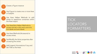 Ch
Ch
Ch
Ch
Ch
Ch
Ch
DT
Use Axes Helper Methods to add
artists to respective containers within
the Axes object.
3
Create a Figure instance
1
Use Figure to create one or more Axes
or Subplot
2
Use Axes Methods (Accessors) to
access artists.
5
Set/Modify the Artist properties after
accessing the artists
6
Use Axes/Axis Helper Methods to
access and set x-axis and y-axis tick,
tick labels and axis labels.
4
Add Legend, Annotations if any and
Set Title to the Axes
7
TICK
LOCATORS
FORMATTERS
90
 