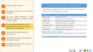 Ch
Ch
Ch
Ch
Ch
Ch
Ch
DT
Use Axes Helper Methods to add
artists to respective containers within
the Axes object.
3
Create a Figure instance
1
Use Figure to create one or more Axes
or Subplot
2
Use Axes Methods (Accessors) to
access artists.
5
Set/Modify the Artist properties after
accessing the artists
6
Use Axes/Axis Helper Methods to
access and set x-axis and y-axis tick,
tick labels and axis labels.
4
Add Legend, Annotations if any and
Set Title to the Axes
7
SPECIAL NOTE ON TICKERS – FORMATTER CLASS
*Matplotlib Release, 3.4.2, Page No. 2814
*https://jakevdp.github.io/PythonDataScienceHandbook/04.10-customizing-ticks.html
Formatter Class Description
NullFormatter No labels on the ticks
IndexFormatter Set the strings from a list of labels
FixedFormatter Set the strings manually for the labels
FuncFormatter User-defined function sets the labels
FormatStrFormatter Use a format string for each value
ScalarFormatter (Default.) Formatter for scalar values
LogFormatter Default formatter for log axes
Tick formatters define how the numeric value associated with a
tick on an axis is formatted as a string.
Use tick locator/formatter pairs for controlling tick position and string representation
94
 