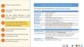 Ch
Ch
Ch
Ch
Ch
Ch
Ch
DT
Use Axes Helper Methods to add
artists to respective containers within
the Axes object.
3
Create a Figure instance
1
Use Figure to create one or more Axes
or Subplot
2
Use Axes Methods (Accessors) to
access artists.
5
Set/Modify the Artist properties after
accessing the artists
6
Use Axes/Axis Helper Methods to
access and set x-axis and y-axis tick,
tick labels and axis labels.
4
Add Legend, Annotations if any and
Set Title to the Axes
7
DATE LOCATORS
MicrosecondLocator Locate microseconds.
SecondLocator Locate seconds.
MinuteLocator Locate minutes.
HourLocator Locate hours.
DayLocator Locate specified days of the month.
WeekdayLocator Locate days of the week, e.g., MO, TU.
MonthLocator Locate months, e.g., 7 for July.
YearLocator Locate years that are multiples of base.
RRuleLocator Locate using a matplotlib.dates.rrulewrapper. rrulewrapper is a
simple wrapper around dateutil's dateutil.rrule which allow
almost arbitrary date tick specifications. See rrule example.
AutoDateLocator On autoscale, this class picks the best DateLocator (e.g.,
RRuleLocator) to set the view limits and the tick locations.
DATE FORMATTERS
AutoDateFormatter attempts to figure out the best format to use. This is most
useful when used with the AutoDateLocator.
ConciseDateFormatter also attempts to figure out the best format to use, and to make
the format as compact as possible while still having complete
date information. This is most useful when used with the
AutoDateLocator.
DateFormatter use strftime format strings.
IndexDateFormatter date plots with implicit x indexing.
TICKERS FOR TIME SERIES PLOTTING (3/3)
Tick locators and formatters from matplotlib.dates module
99
 