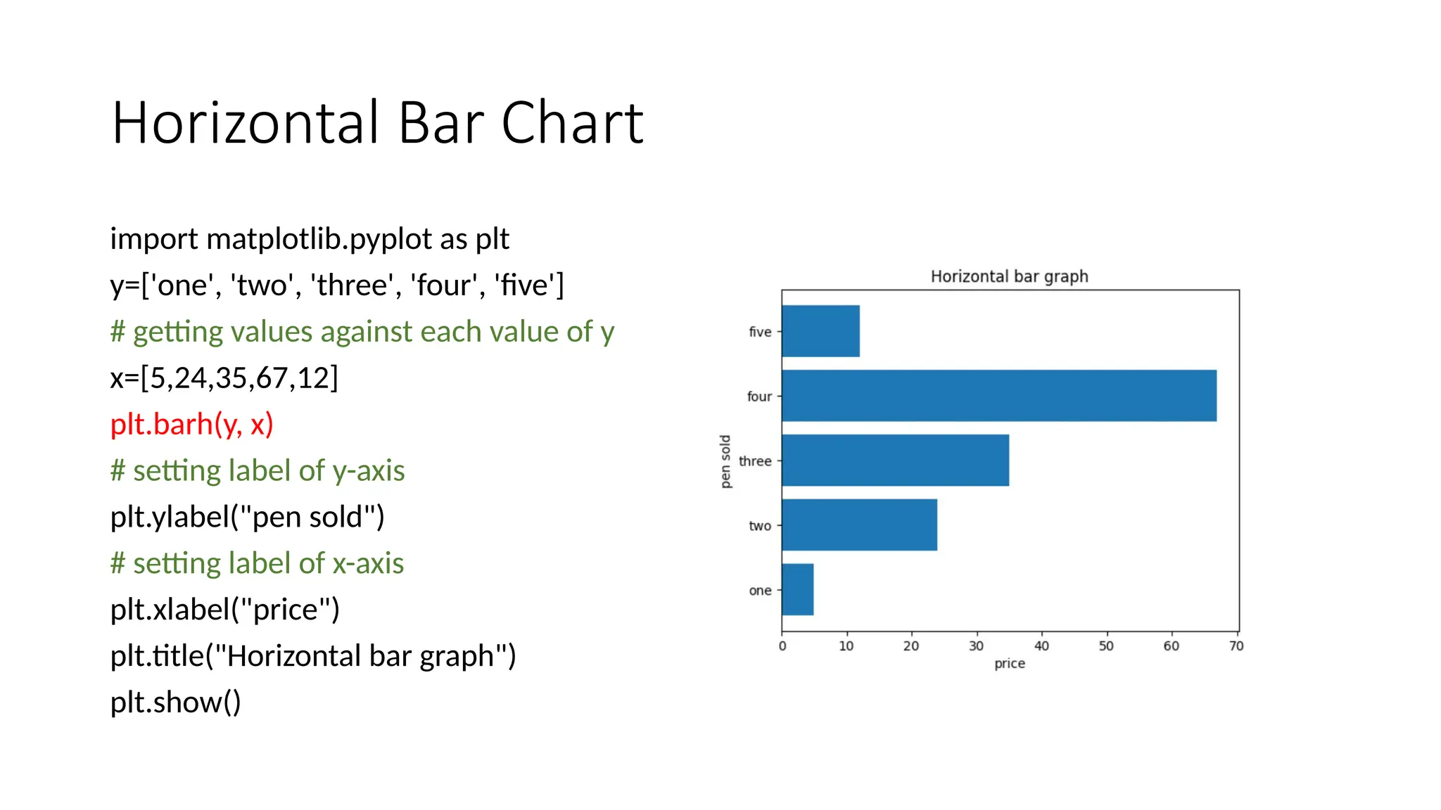 Horizontal Bar Chart
import matplotlib.pyplot as plt
y=['one', 'two', 'three', 'four', 'five']
# getting values against each value of y
x=[5,24,35,67,12]
plt.barh(y, x)
# setting label of y-axis
plt.ylabel("pen sold")
# setting label of x-axis
plt.xlabel("price")
plt.title("Horizontal bar graph")
plt.show()
 