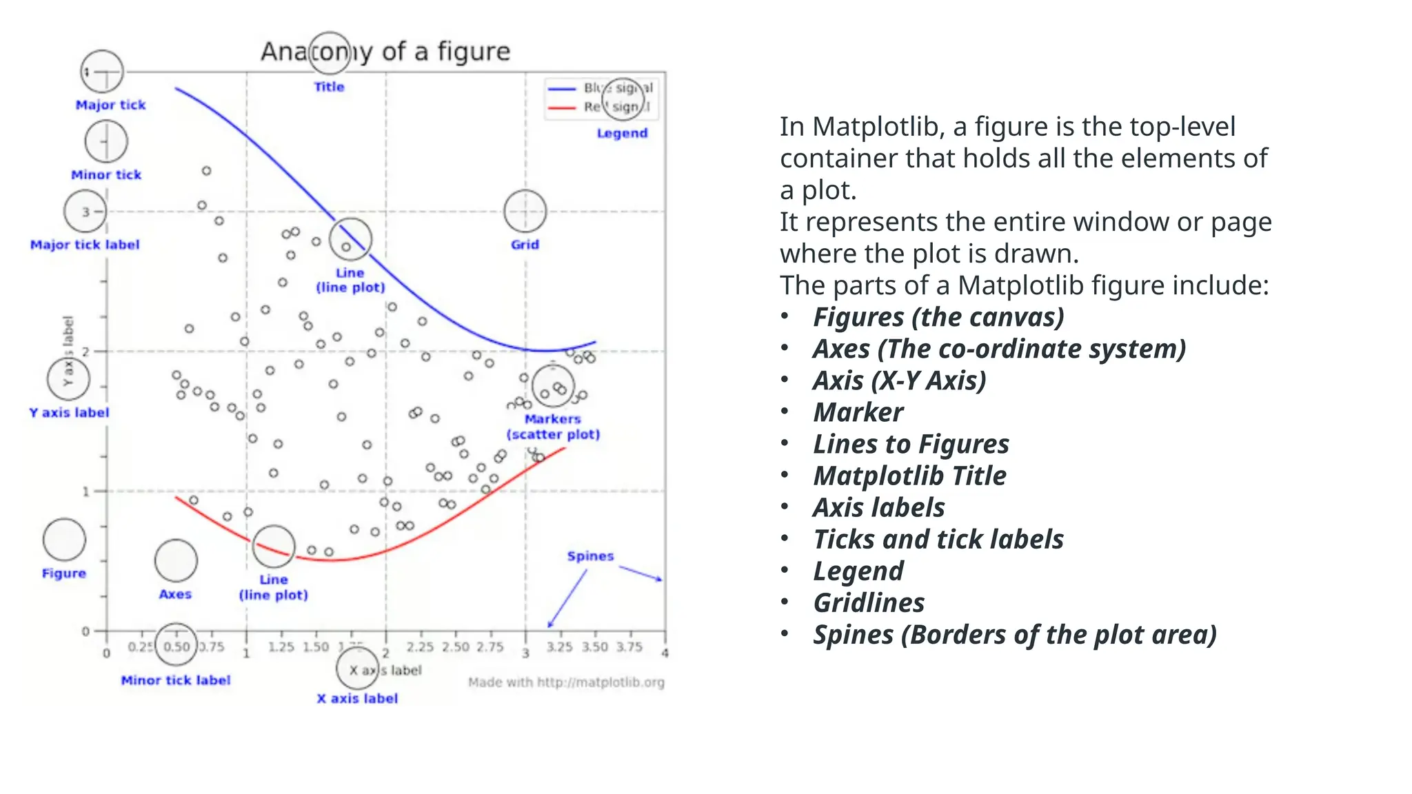 In Matplotlib, a figure is the top-level
container that holds all the elements of
a plot.
It represents the entire window or page
where the plot is drawn.
The parts of a Matplotlib figure include:
• Figures (the canvas)
• Axes (The co-ordinate system)
• Axis (X-Y Axis)
• Marker
• Lines to Figures
• Matplotlib Title
• Axis labels
• Ticks and tick labels
• Legend
• Gridlines
• Spines (Borders of the plot area)
 