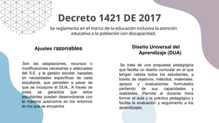 Decreto 1421 DE 2017
Ajustes razonables Diseño Universal del
Aprendizaje (DUA)
Son las adaptaciones, recur­
sos o
modificaciones necesarias y adecuadas
del S.E. y la gestión escolar, basadas
en necesidades específicas de cada
estudiante, que persisten a pesar de
que se incorpore el DUA,. A través de
estas se garantiza que estos
estudiantes puedan desen­
volverse con
la máxima autonomía en los entornos
en los que se encuentra
Se trata de una pro­
puesta pedagógica
que facilita un diseño curricular en el que
tengan cabida todos los estudiantes, a
través de objetivos, métodos, materiales,
apoyos y evaluaciones formulados
partiendo de sus capacidades y
realidades. Permite al docente trans­
formar el aula y la práctica pedagógica y
facilita la evaluación y seguimiento a los
aprendizajes.
Se reglamenta en el marco de la educación inclusiva la atención
educativa a la población con discapacidad.
 