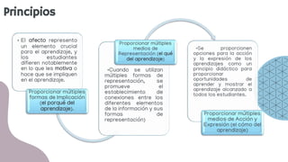 Principios
• El afecto representa
un elemento crucial
para el aprendizaje, y
los estudiantes
difieren notablemente
en lo que les motiva o
hace que se impliquen
en el aprendizaje.
Proporcionar múltiples
formas de Implicación
(el porqué del
aprendizaje).
•Cuando se utilizan
múltiples formas de
representación, se
promueve el
establecimiento de
conexiones entre los
diferentes elementos
de la información y sus
formas de
representación)
Proporcionar múltiples
medios de
Representación (el qué
del aprendizaje)
•Se proporcionen
opciones para la acción
y la expresión de los
aprendizajes como un
principio didáctico para
proporcionar
oportunidades de
aprender y mostrar el
aprendizaje alcanzado a
todos los estudiantes.
Proporcionar múltiples
medios de Acción y
Expresión (el cómo del
aprendizaje)
 