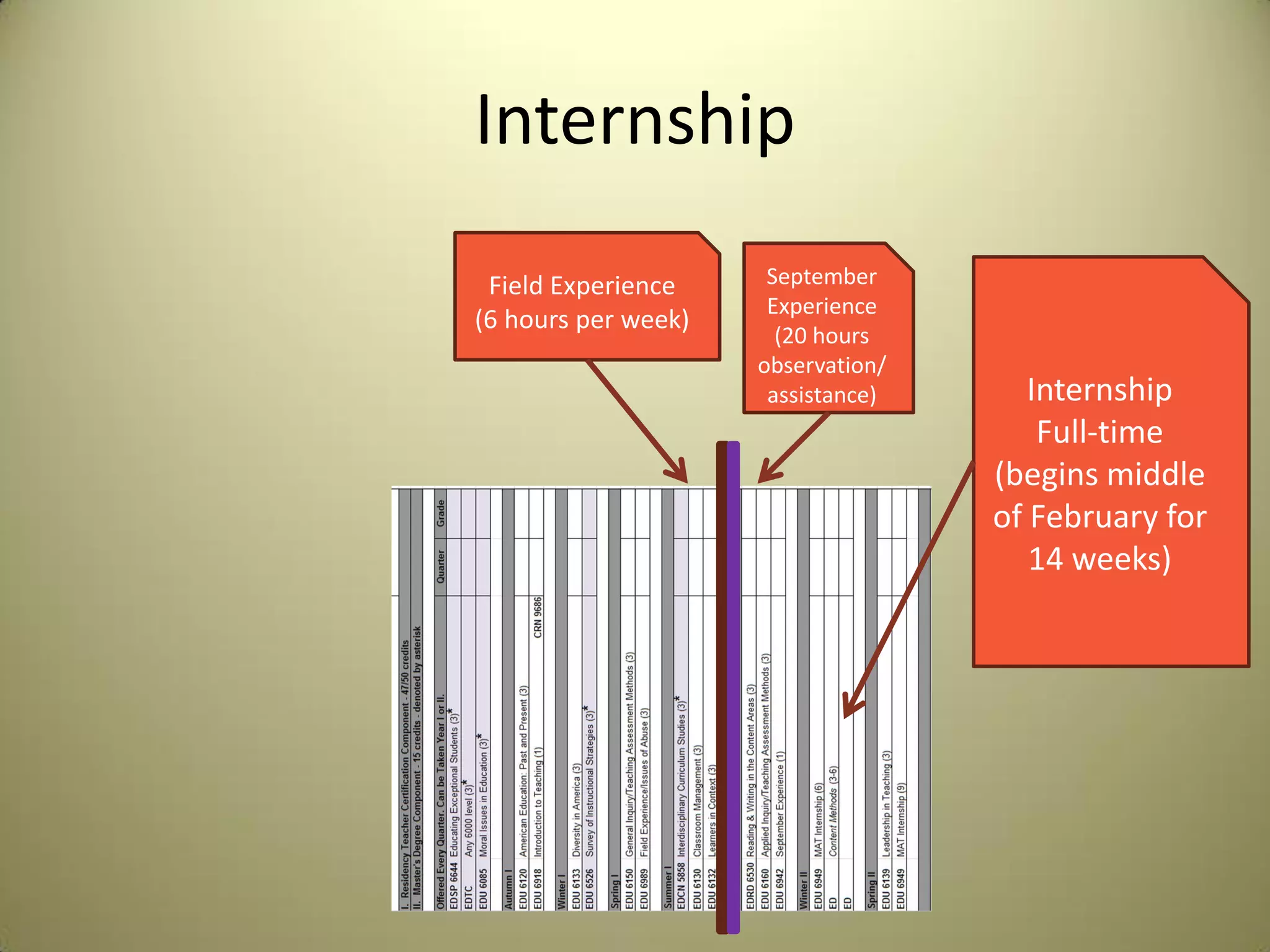 Internship
September
Experience
(20 hours
observation/
assistance) Internship
Full-time
(begins middle
of February for
14 weeks)
Field Experience
(6 hours per week)
 