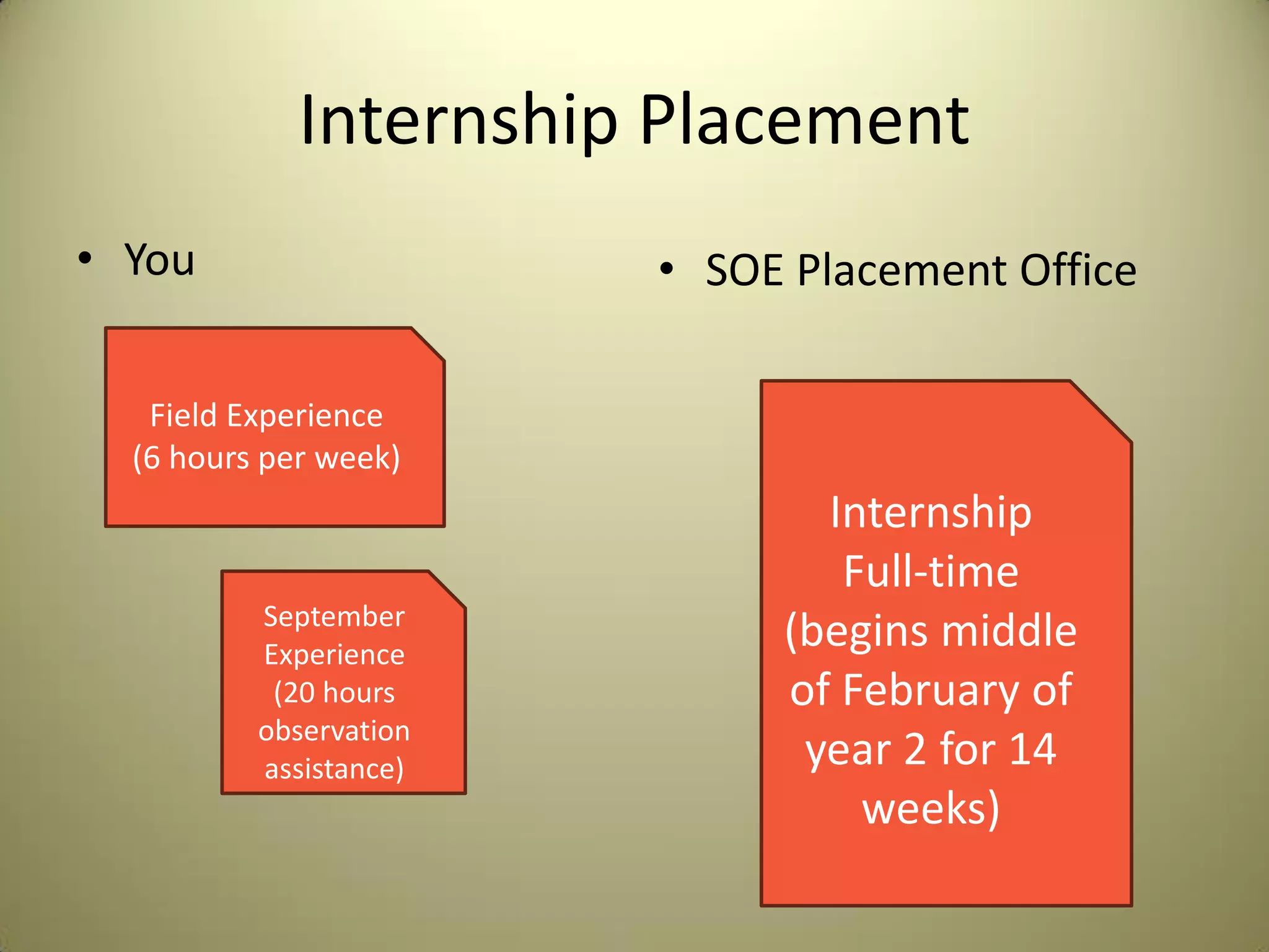 Internship Placement
• You • SOE Placement Office
September
Experience
(20 hours
observation
assistance)
Internship
Full-time
(begins middle
of February of
year 2 for 14
weeks)
Field Experience
(6 hours per week)
 