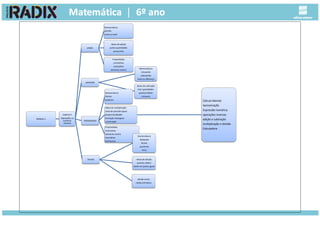 Módulo 2
Capítulo 5
Operações co
números
naturais
adição
Nomenclatura
parcela
soma ou total
Ideias de adição
juntar quantidades
acrescentar
Propriedades
comutativa
associativa
elemento neutro
subtração
Nomenclatura
minuendo
subtraendo
resto ou diferença
ideias de subtração
tirar quantidades
quantos faltam
comparar
Multiplicação
Nomenclatura
fatores
produtos
Idéias de multiplicação
soma de parcelas iguais
proporcionalidade
formação retangular
combinação
Cálculo Mental
Aproximação
Expressão numérica
operações inversas
adição e subtração
multiplicação e divisão
Calculadora
Propriedades
comutativa
elemento neutro
associativa
distributiva
Divisão
Numenclatura
dividendo
divisor
quociente
resto
Idesia de divisão
quantos cabem
dividir em partes iguais
divisão exata
média aritmética
 